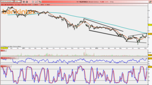 ¿Llamada perdida a Telefónica?