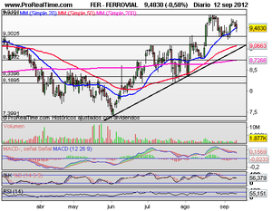 Quinta onda alcista ¿Tendrá continuidad? Todos a la espera de bernanke, Análisis y Valores Interesantes