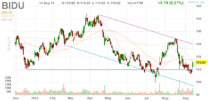 BIDU: buen Valor a buen Precio