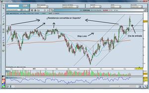 ¿Resistencias? No, gracias. Operación Semanal.