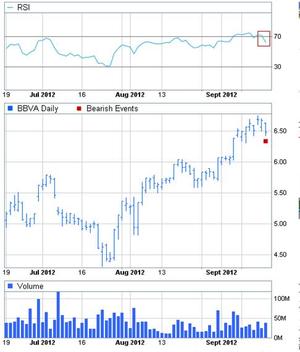 El CFD de BBVA da señal de venta