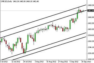 S&P 500: Importante zona y posible giro