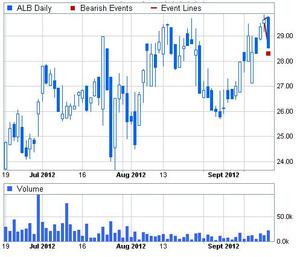 CFD de Corporación financiera Alba da señal envolvente bajista