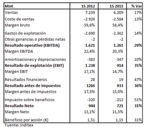 Resultados Inditex 1S12