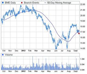 CFD de Bolsas y Mercados (BME)
