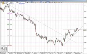 CFD de Repsol forma triángulo alcista