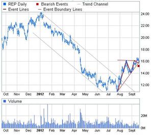 CFD de Repsol forma triángulo alcista