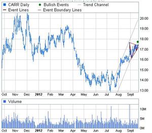 CFD de Carrefour forma triángulo de continuación