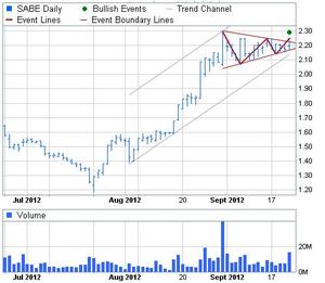 CFD de Banco de Sabadell forma un gallardete