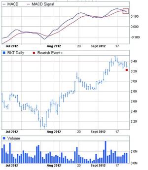 CFD de Bankinter da señal de venta por MACD