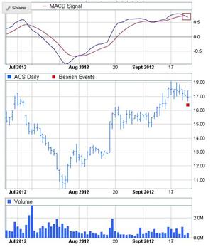 CFD de ACS da señal de venta en MACD