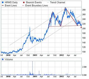 HERMES forma un Hombro-Cabeza-Hombro