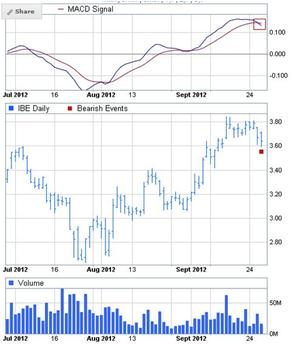 CFD de Iberdrola da señal de venta en MACD