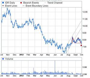 CFD de Indra podría confirmar doble techo
