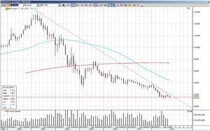 El CFD de Banco Popular cruza la media de 50 sesiones