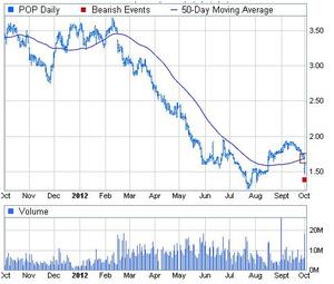 El CFD de Banco Popular cruza la media de 50 sesiones
