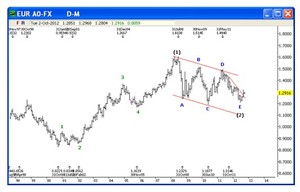 Euro-Dólar superando el 1.60 ¿realidad o ficción?