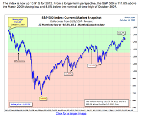 Tentación de recogida de beneficios: visión de los mercados 11/10/2012
