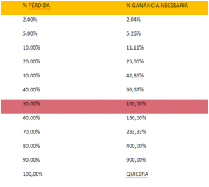 ¿Por qué arriesgar "sólo" un 1% de nuestro capital por operación?