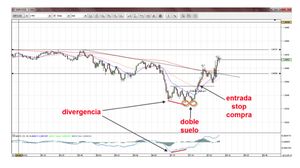 Sistema de vueltas en la apertura europea