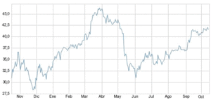 El gráfico semanal: JP Morgan