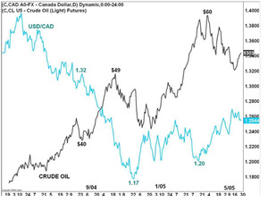 La correlación entre el Dólar Canadiense y el Petróleo