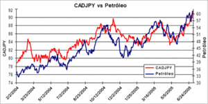 La correlación entre el Dólar Canadiense y el Petróleo