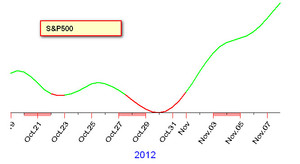 Seguimiento Estrategia S&P500