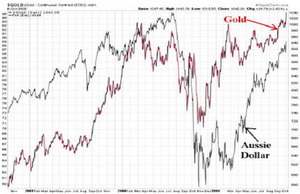 La correlación entre el Dólar Australiano y el Oro
