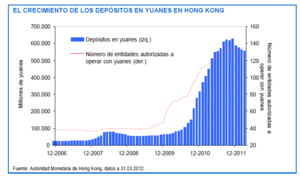 La creciente internacionalización del Yuan o Renminbi.