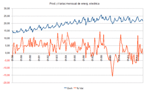Gráfica de la generación de energía eléctrica. 