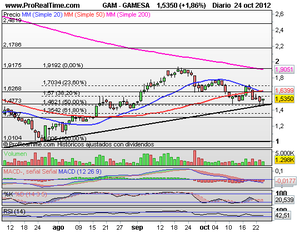 Mercado Enrarecido, Sentimiento de la Opinión contraria, Análisis y Valores, a 25 de Octubre 2.012