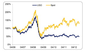 Invertir en petróleo: ¿qué ETF es el mejor?