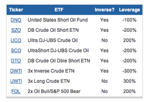 Invertir en petróleo: ¿qué ETF es el mejor?