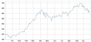 El gráfico semanal: Apple