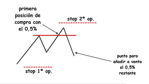 Diferencia entre hedging y añadir posición a perdedora