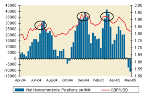 Cómo utilizar el Informe COT en Forex