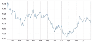 El gráfico semanal: futuros del Euro/Dólar
