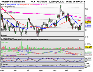 Obama gana las Elecciones ¿Cómo lo tomarán los inversores?
