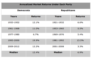 La bolsa se comporta mejor bajo mandato demócrata
