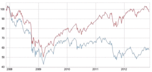 El gráfico semanal: EUROSTOXX vs DOW JONES