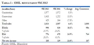 Resultados OHL 9M 2012