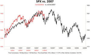 Más Patrones en el S&P500