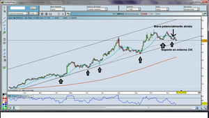 De Grifols pasando por Apple. Operación Semanal.