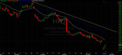 Re: ¡Veo muy mal a HPQ - Hewlett-Packard USA!