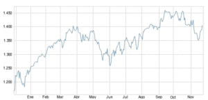El gráfico semanal: futuros del S&P 500