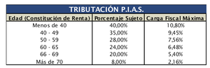 Productos de Ahorro/Previsión: Características de P.I.A.S. y Seguros de Ahorro
