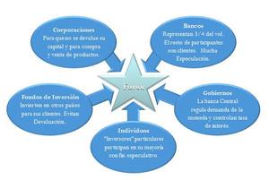 ¿Quiénes participan en Forex?