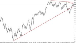 Futuro del Dax 30: Estrategia bajista