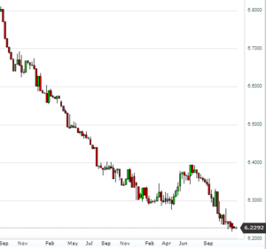 Situación del Yuan en el mercado de divisas